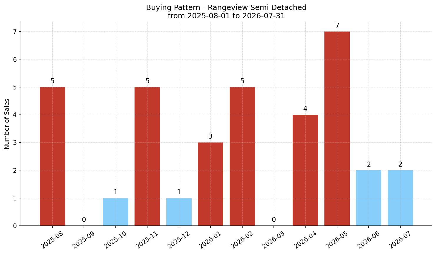 Rangeview Semi Detached (Half Duplex) Buying Pattern – last 12 months