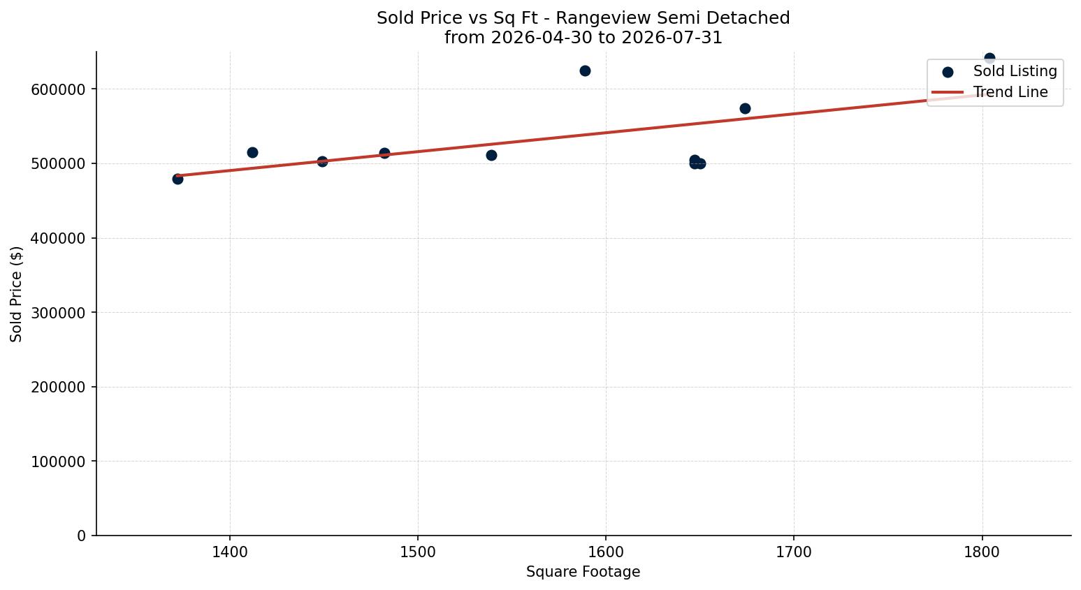 Rangeview Semi Detached (Half Duplex) Price vs. Square Footage – last 3 months