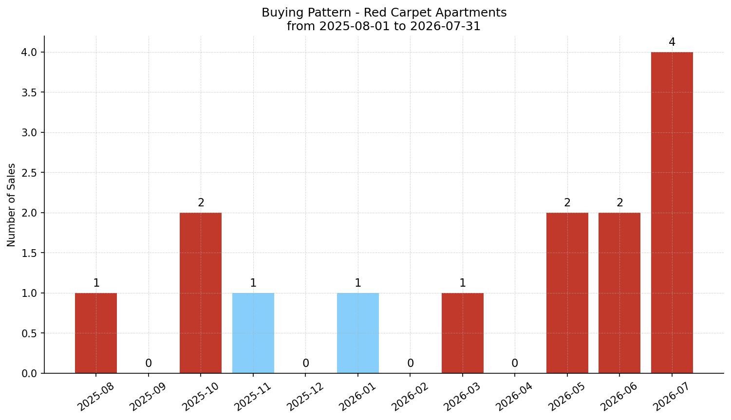 Red Carpet Apartment Buying Pattern – last 12 months