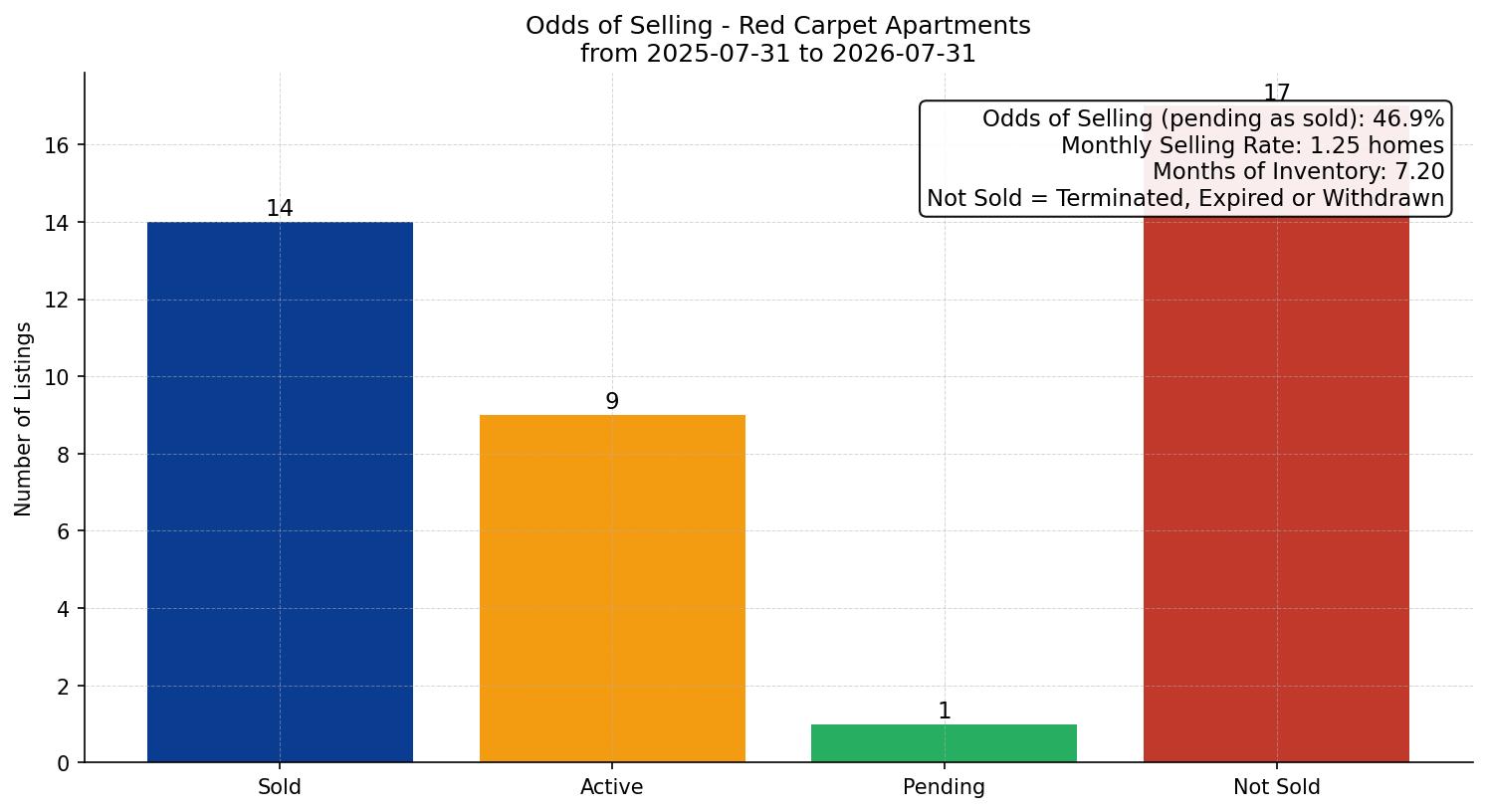 Red Carpet Apartment Odds of Selling – last 12 months