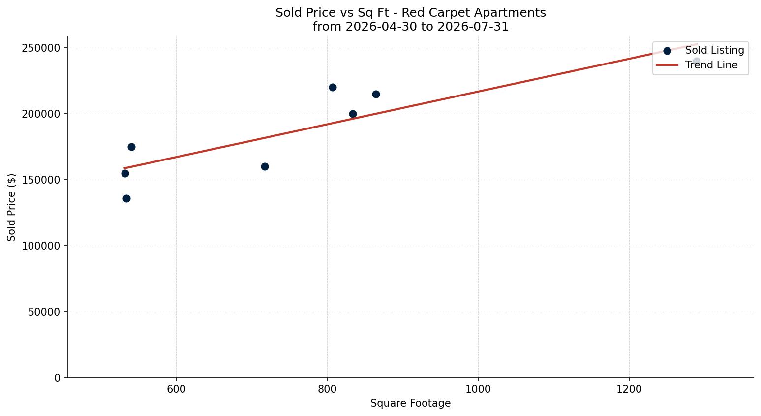 Red Carpet Apartment Price vs. Square Footage – last 3 months