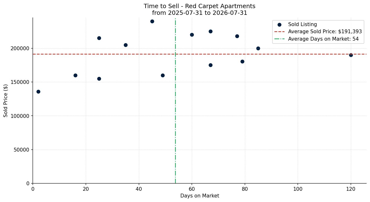 Red Carpet Apartment Time to Sell from 2025-07-31 to 2026-07-31