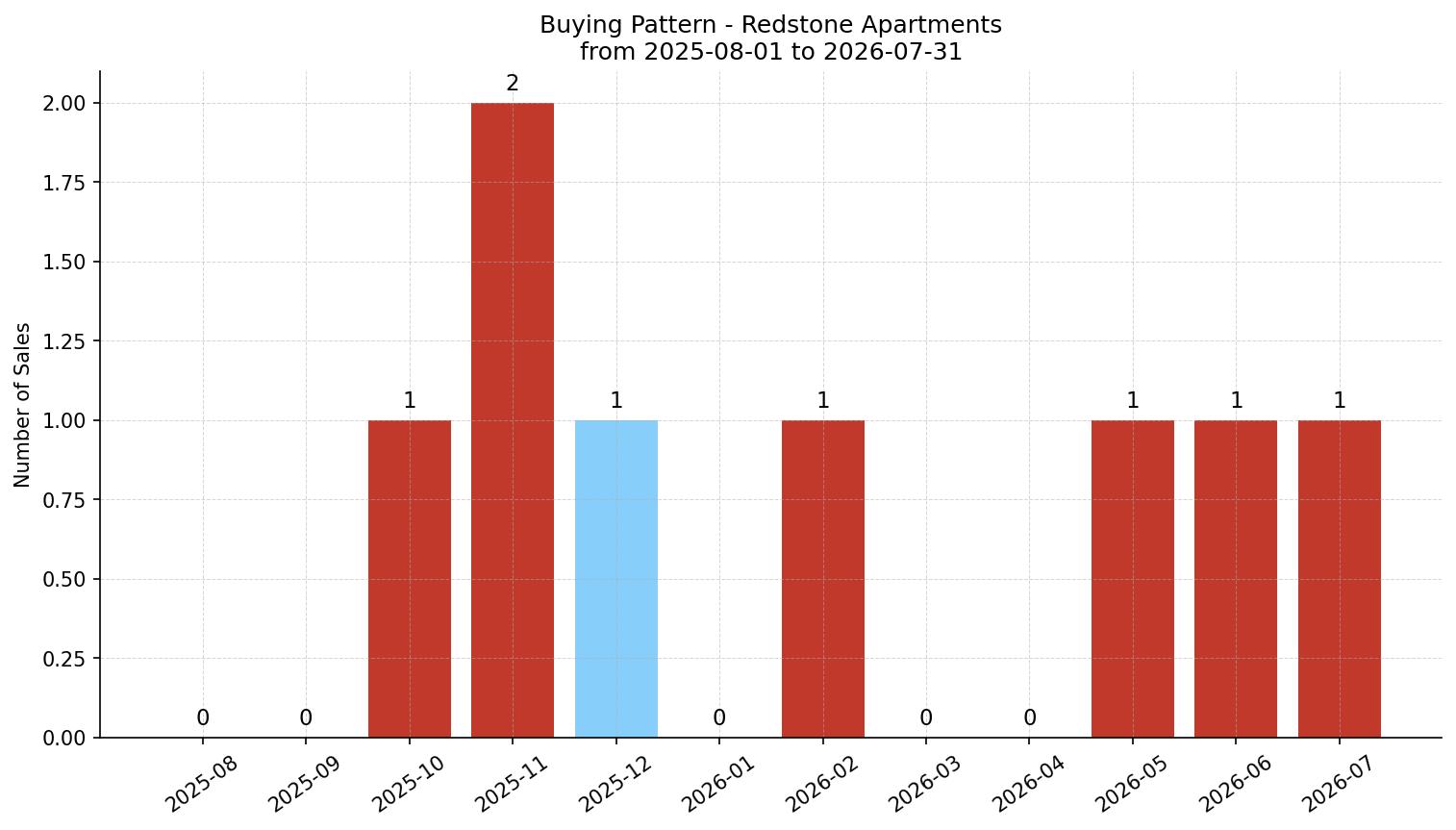 Redstone Apartment Buying Pattern – last 12 months