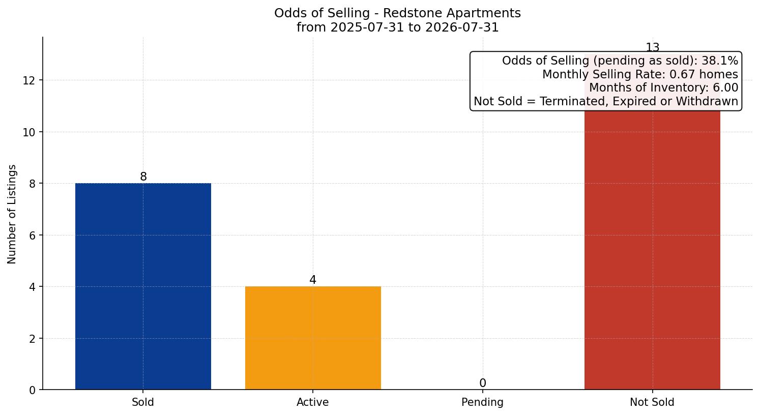 Redstone Apartment Odds of Selling – last 12 months