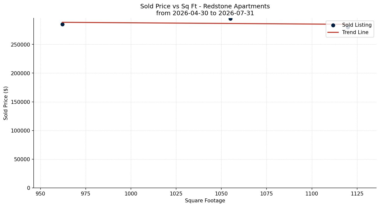 Redstone Apartment Price vs. Square Footage – last 3 months
