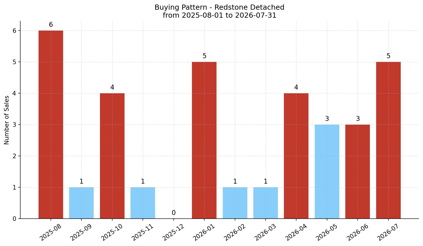 Redstone Detached Buying Pattern – last 12 months