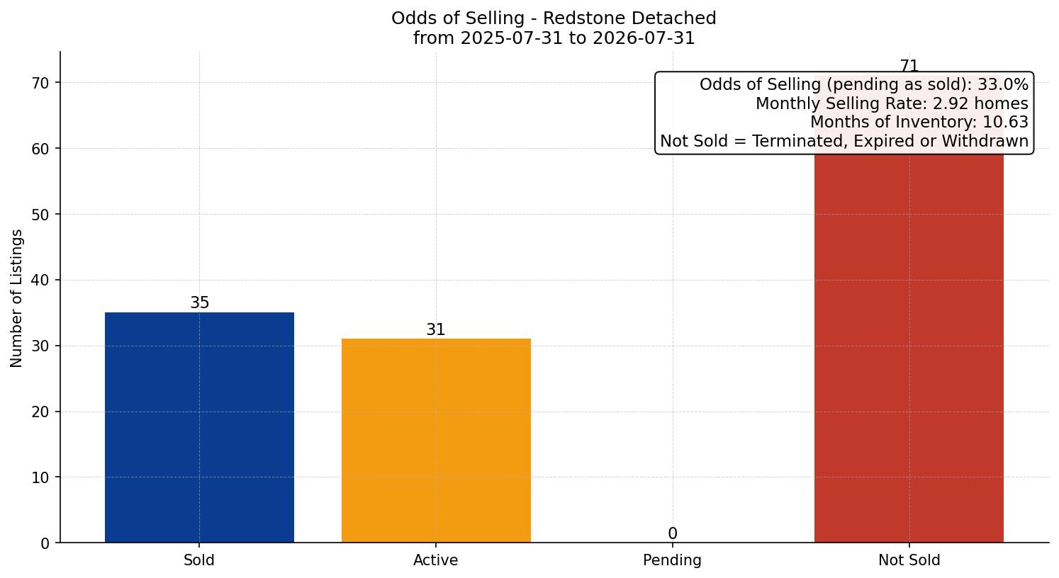 Redstone Detached Odds of Selling – last 12 months