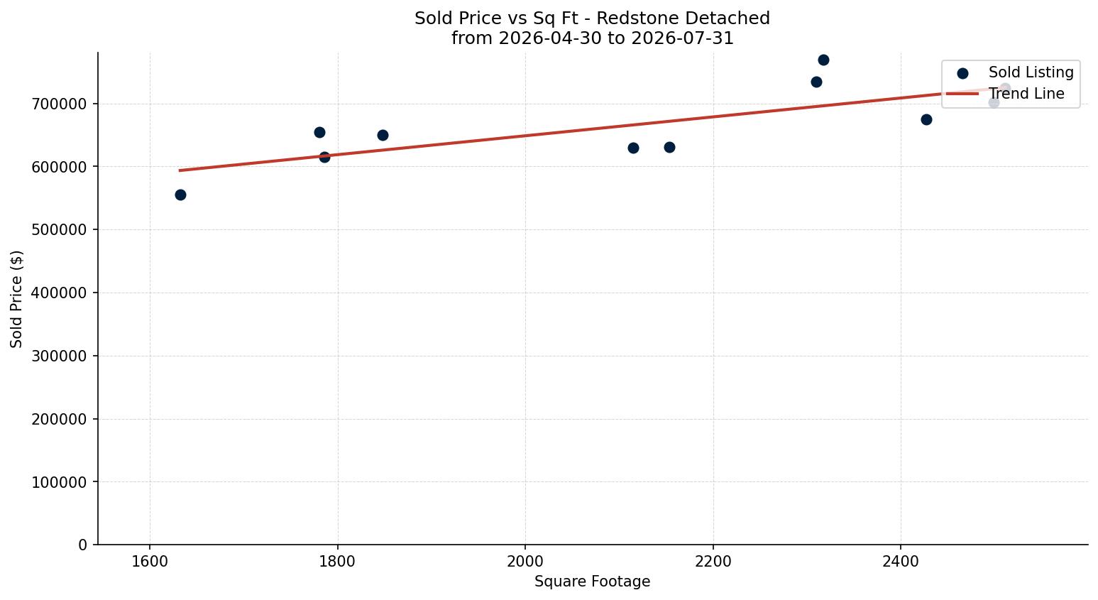 Redstone Detached Price vs. Square Footage – last 3 months