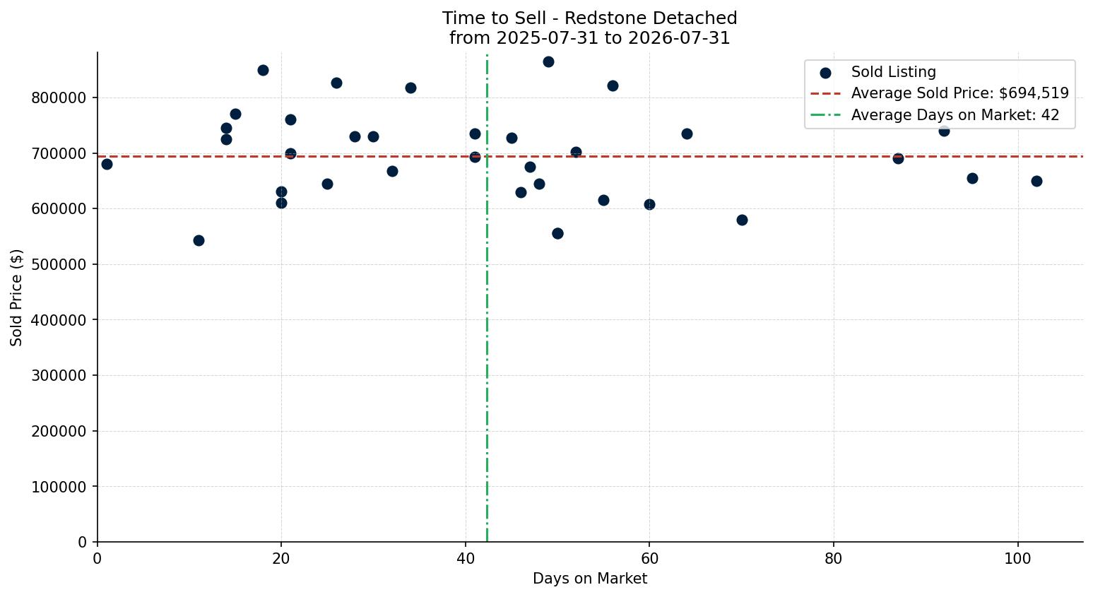 Redstone Detached Time to Sell from 2025-07-31 to 2026-07-31