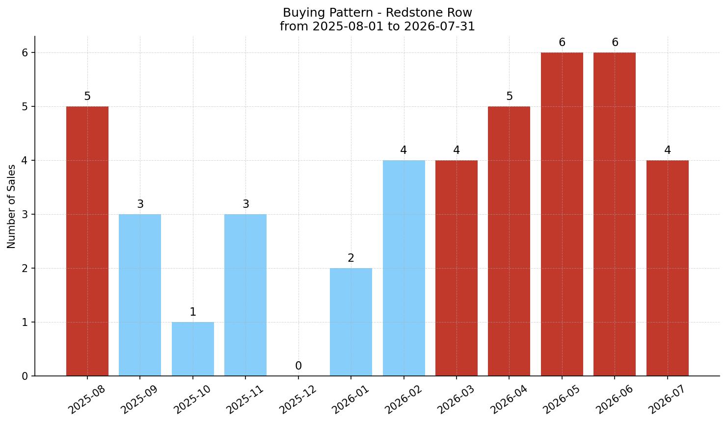 Redstone Row/Townhouse Buying Pattern – last 12 months