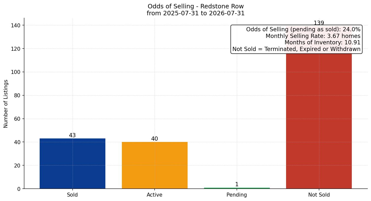 Redstone Row/Townhouse Odds of Selling – last 12 months