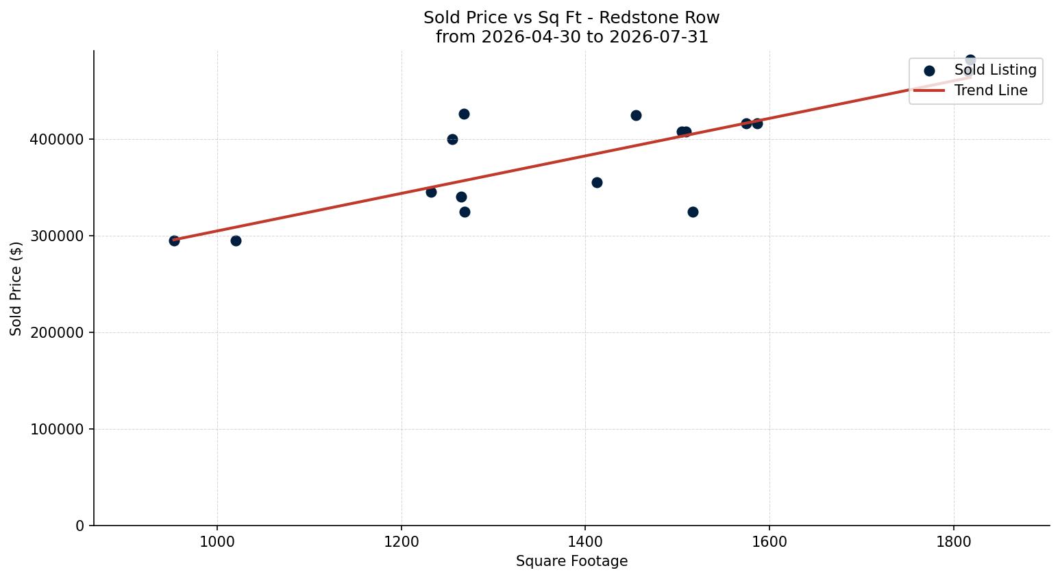 Redstone Row/Townhouse Price vs. Square Footage – last 3 months