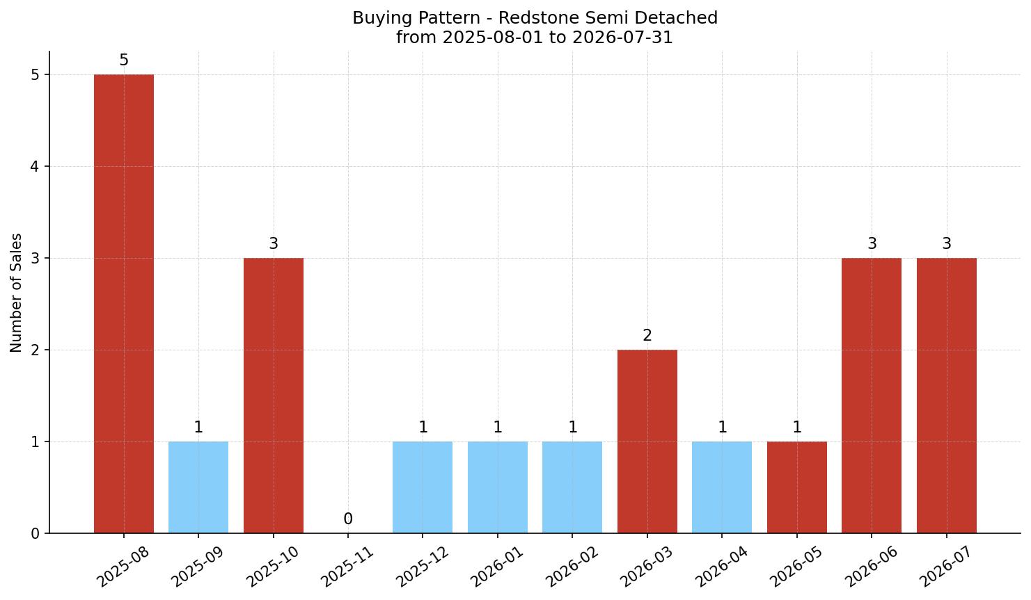 Redstone Semi Detached (Half Duplex) Buying Pattern – last 12 months