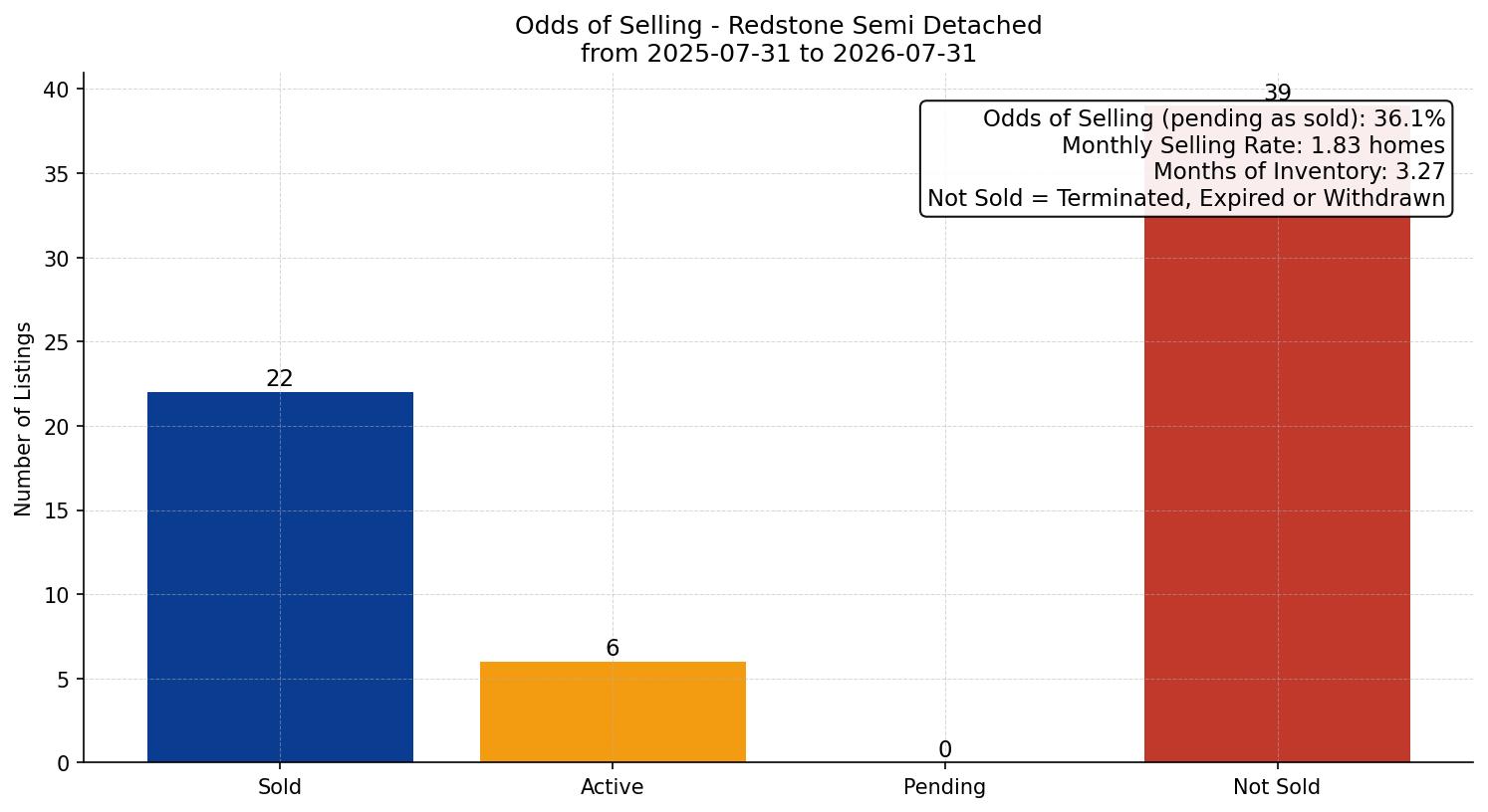 Redstone Semi Detached (Half Duplex) Odds of Selling – last 12 months