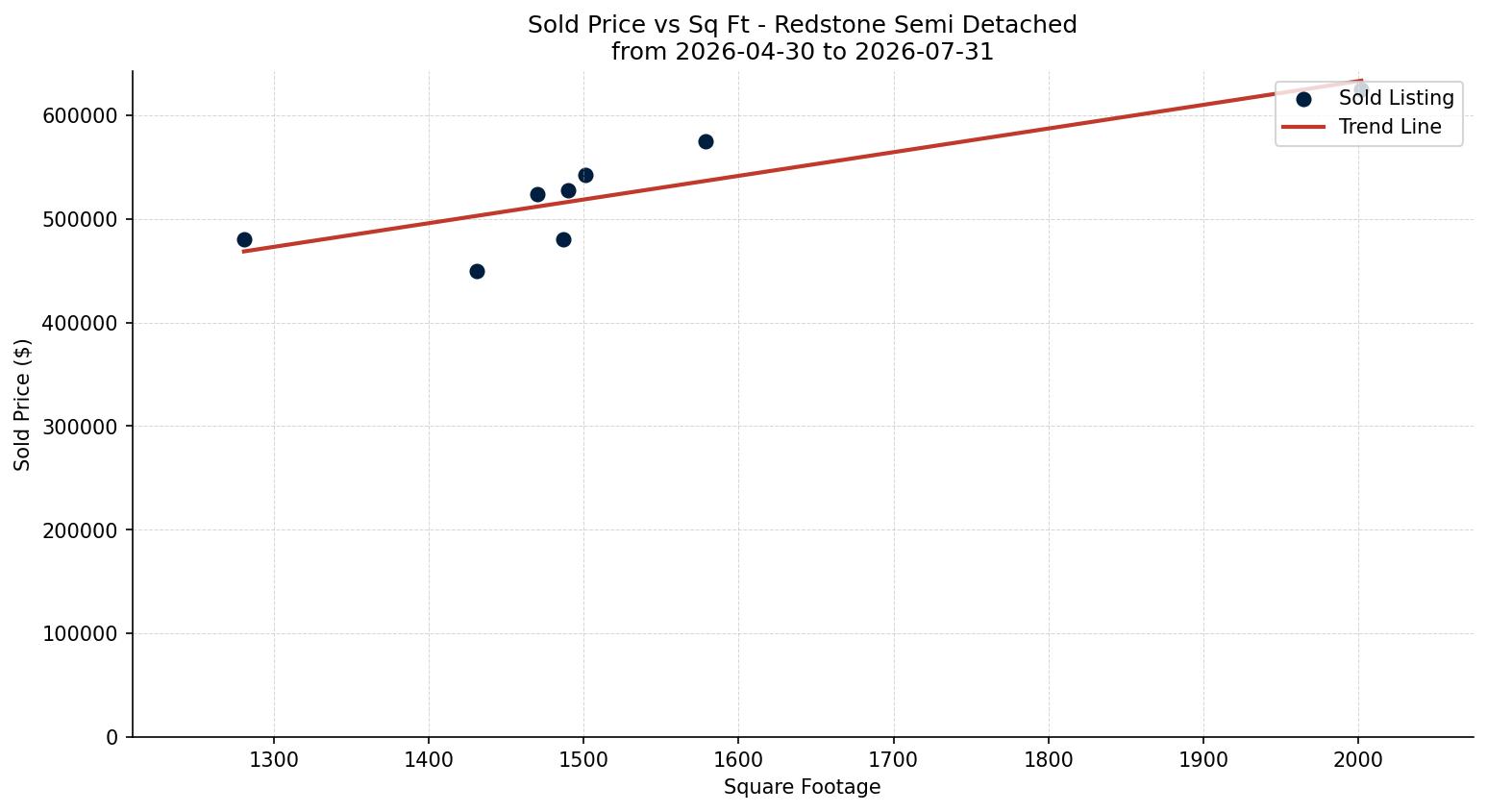 Redstone Semi Detached (Half Duplex) Price vs. Square Footage – last 3 months