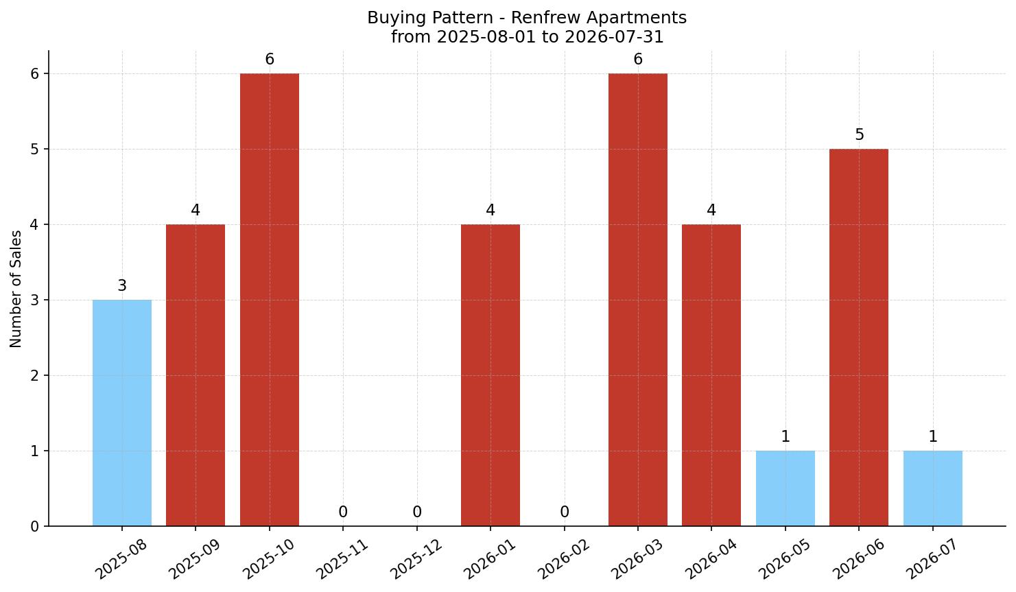 Renfrew Apartment Buying Pattern – last 12 months