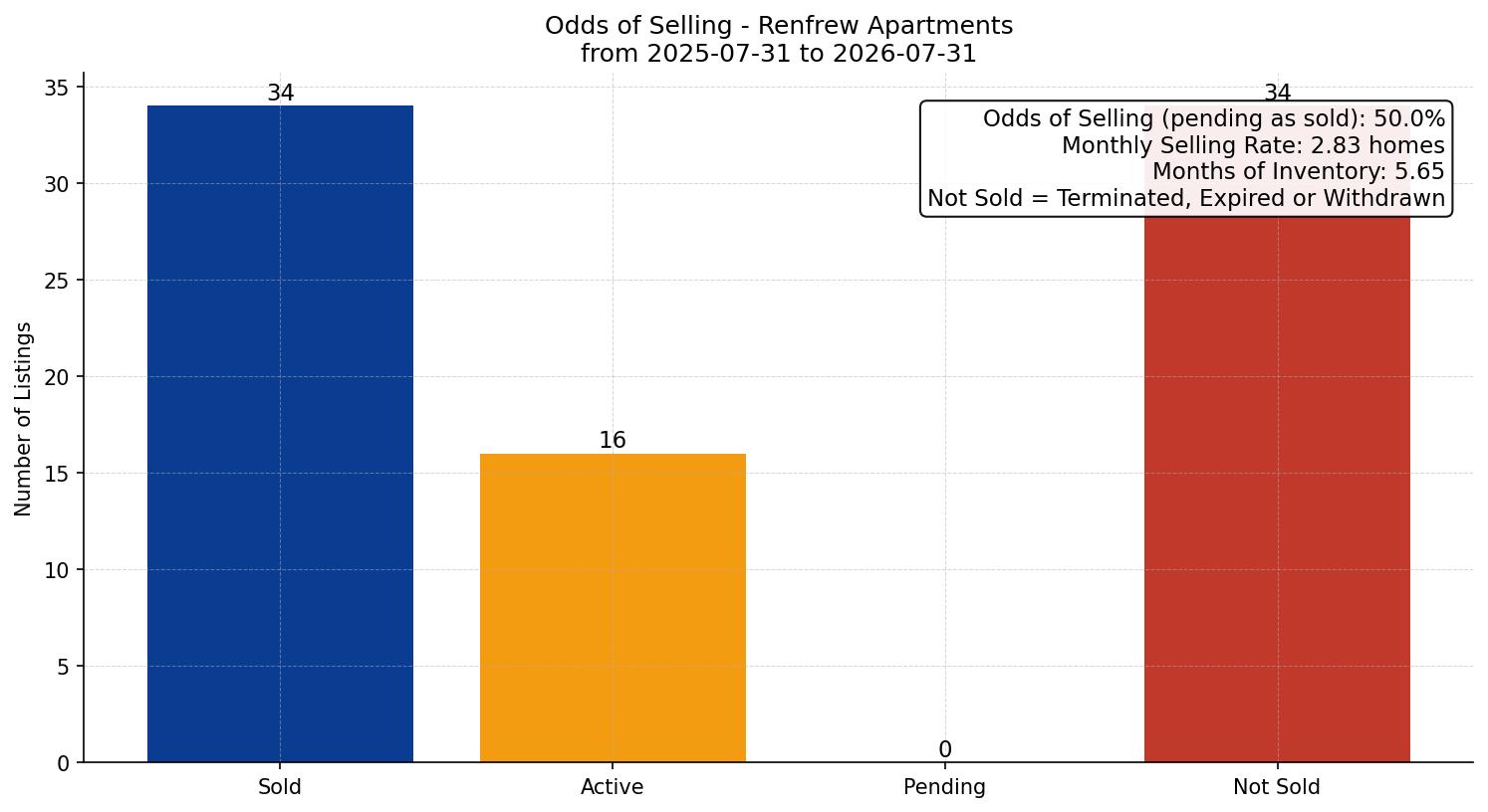 Renfrew Apartment Odds of Selling – last 12 months