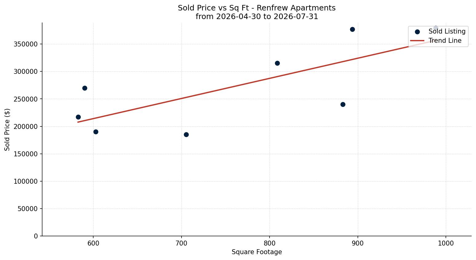 Renfrew Apartment Price vs. Square Footage – last 3 months
