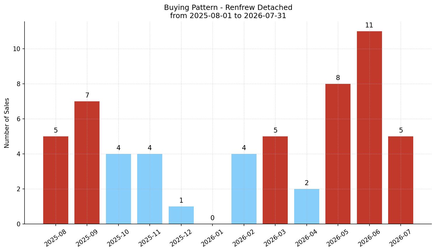 Renfrew Detached Buying Pattern – last 12 months