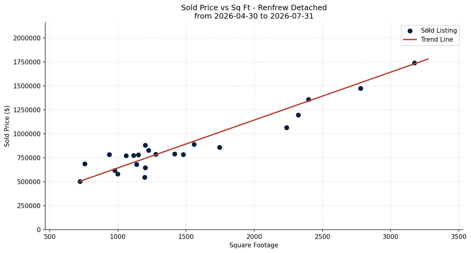 Renfrew Detached Price vs. Square Footage – last 3 months