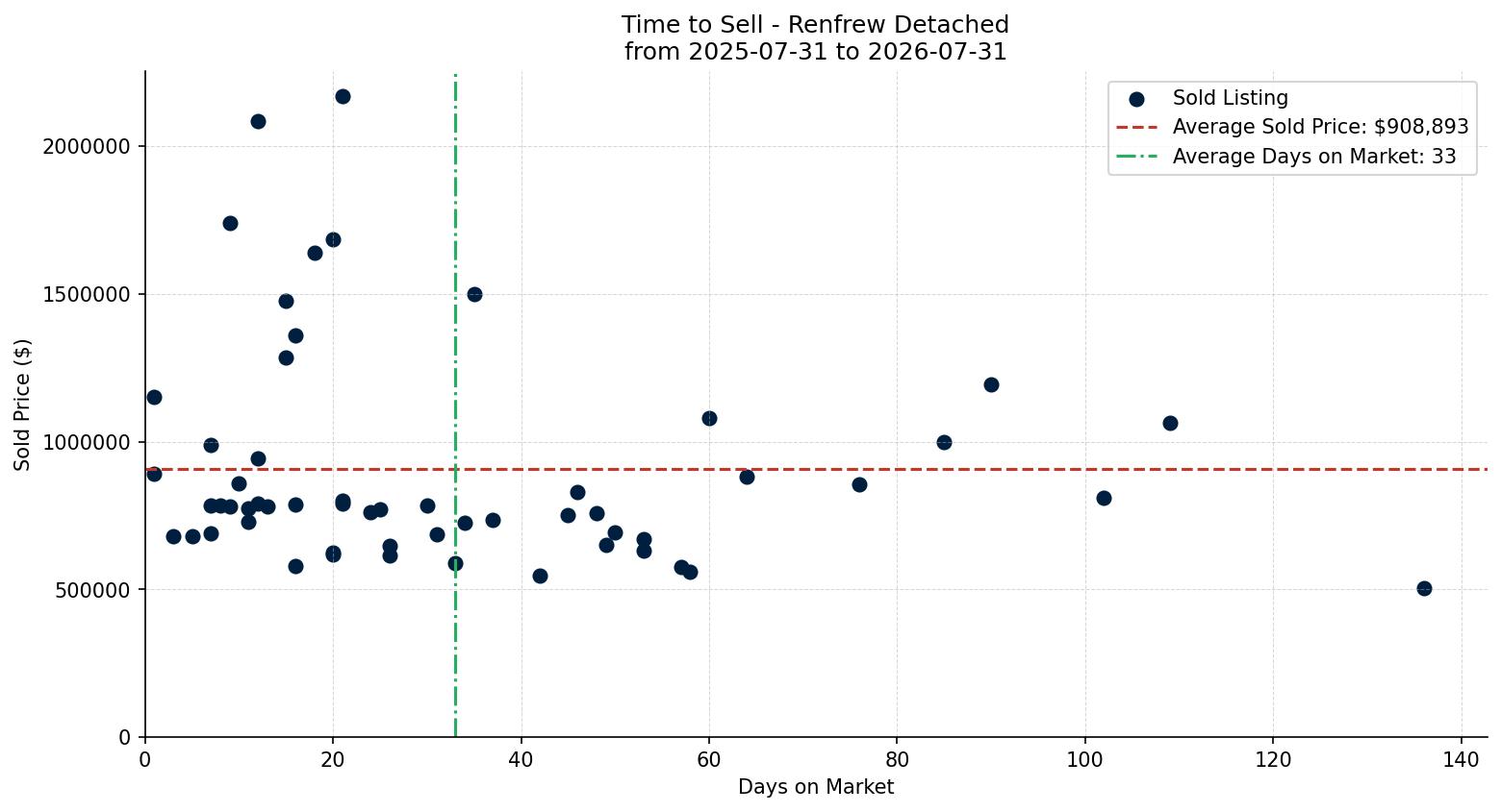 Renfrew Detached Time to Sell from 2025-07-31 to 2026-07-31