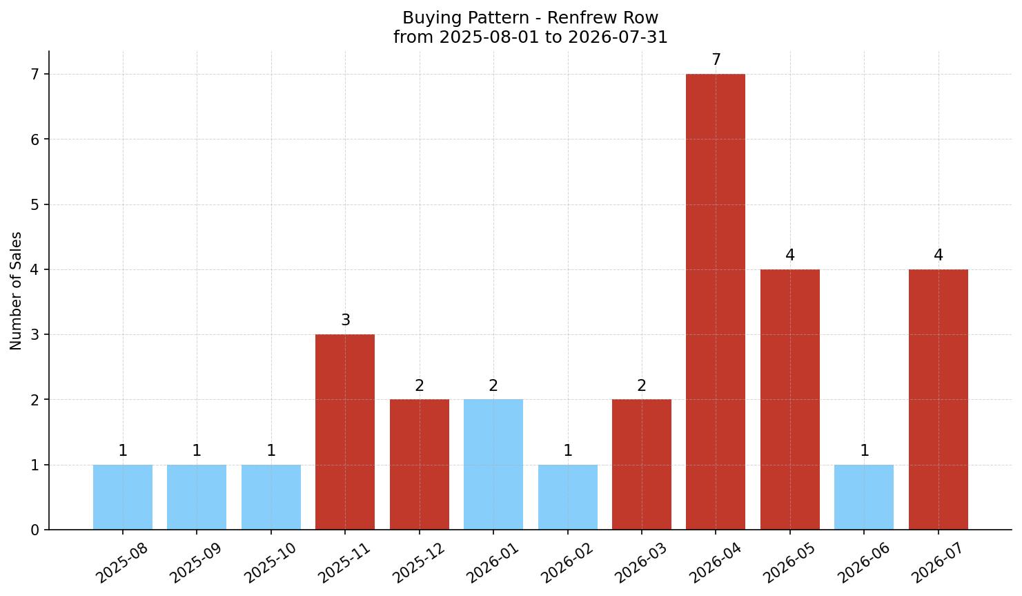Renfrew Row/Townhouse Buying Pattern – last 12 months