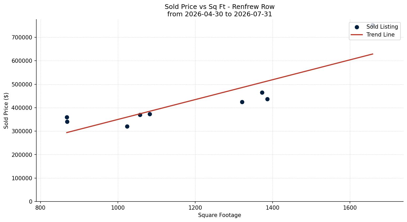 Renfrew Row/Townhouse Price vs. Square Footage – last 3 months
