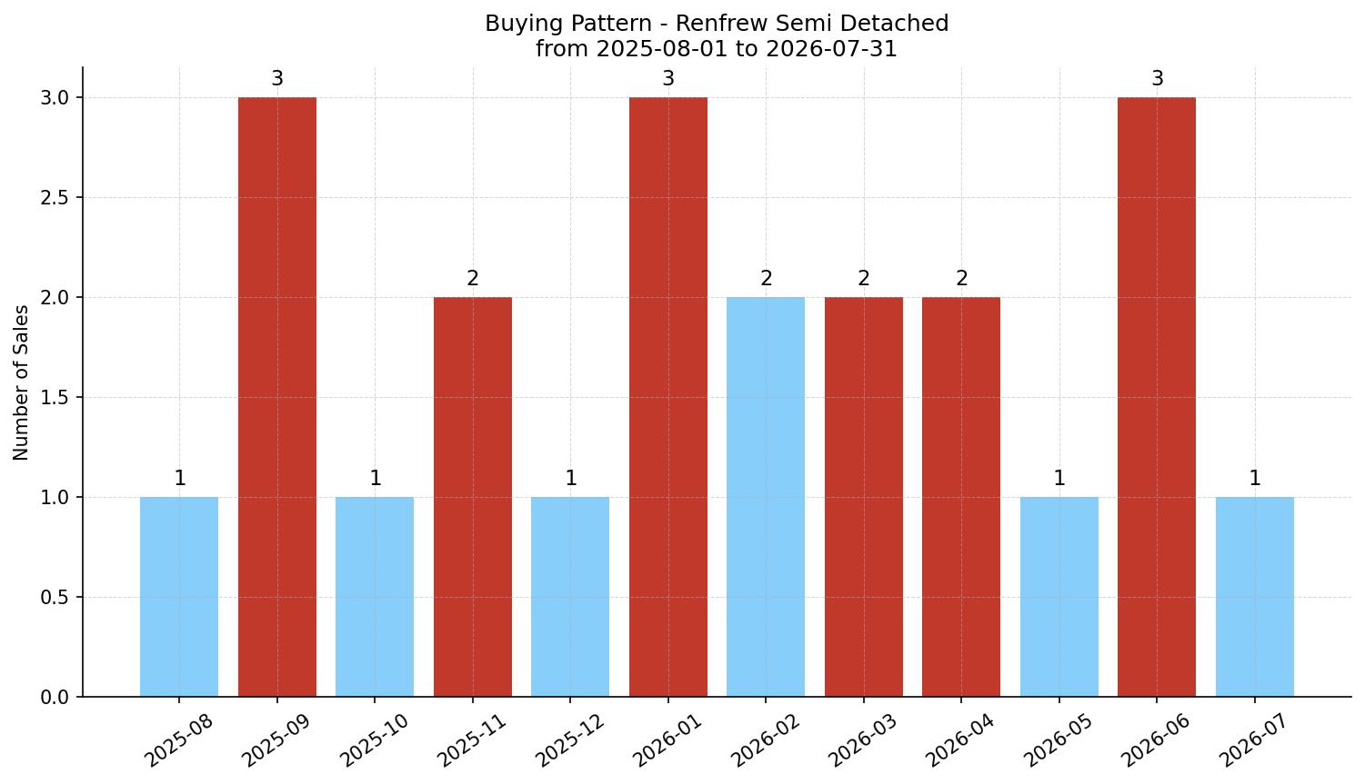 Renfrew Semi Detached (Half Duplex) Buying Pattern – last 12 months