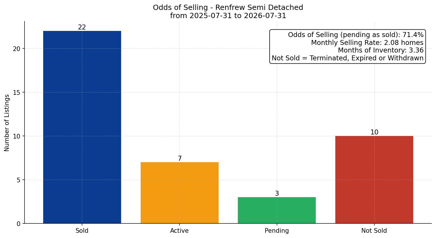 Renfrew Semi Detached (Half Duplex) Odds of Selling – last 12 months