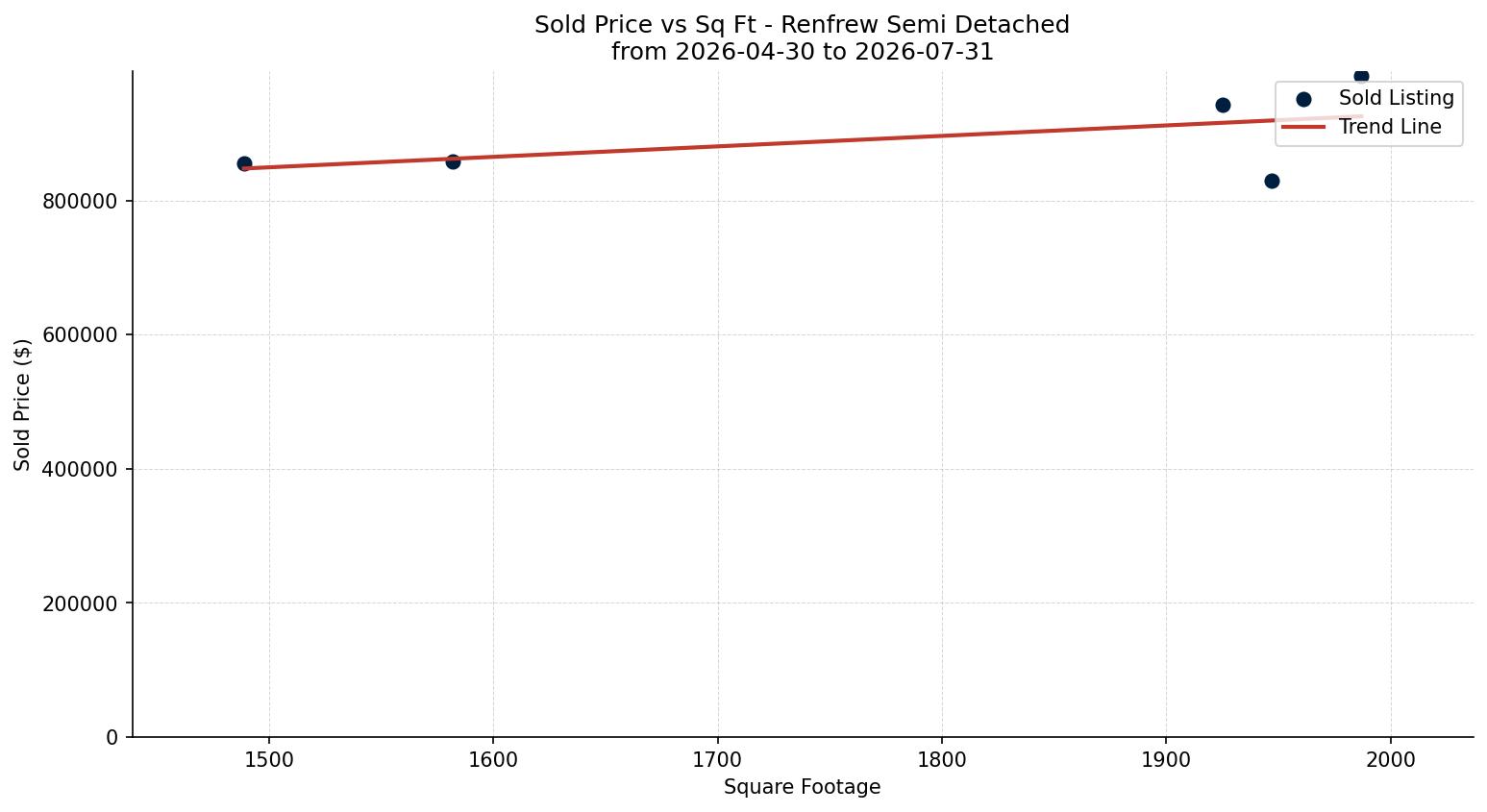 Renfrew Semi Detached (Half Duplex) Price vs. Square Footage – last 3 months