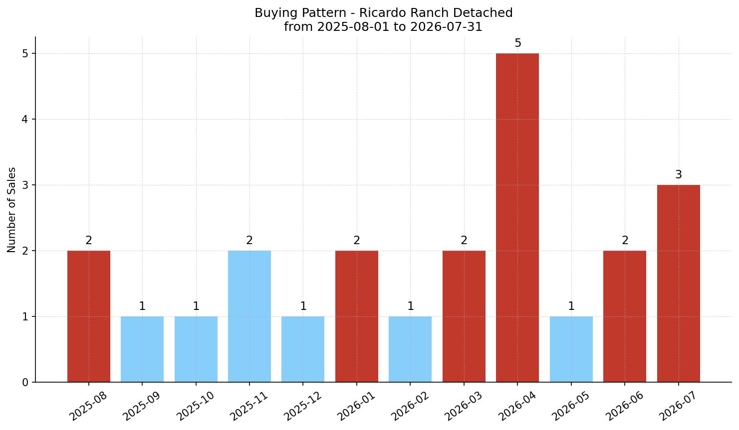 Ricardo Ranch Detached Buying Pattern – last 12 months