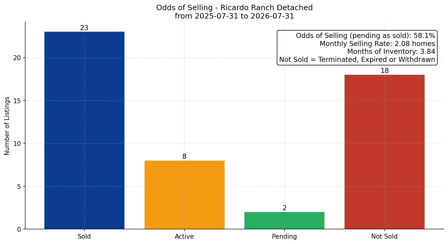 Ricardo Ranch Detached Odds of Selling – last 12 months