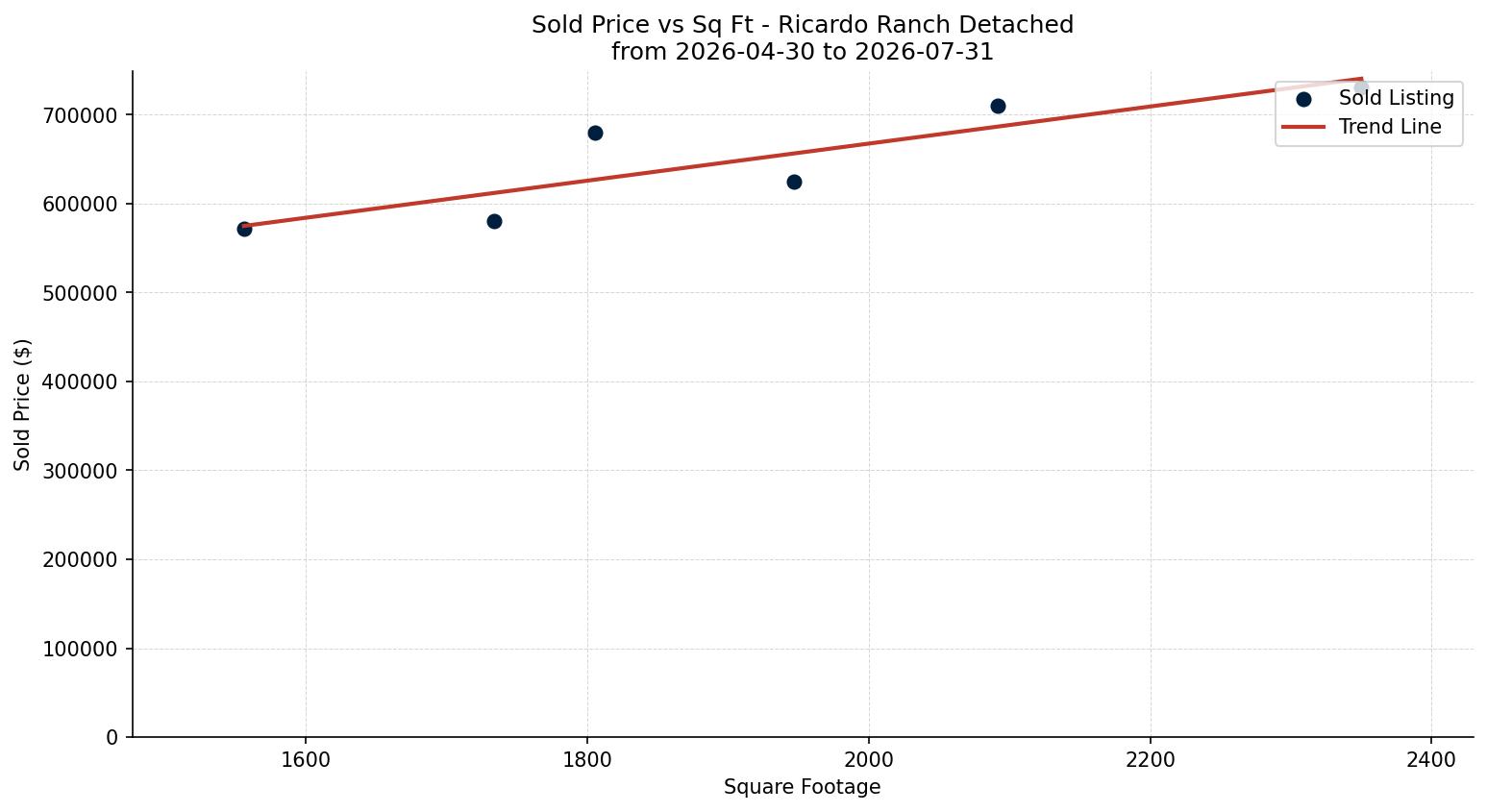 Ricardo Ranch Detached Price vs. Square Footage – last 3 months
