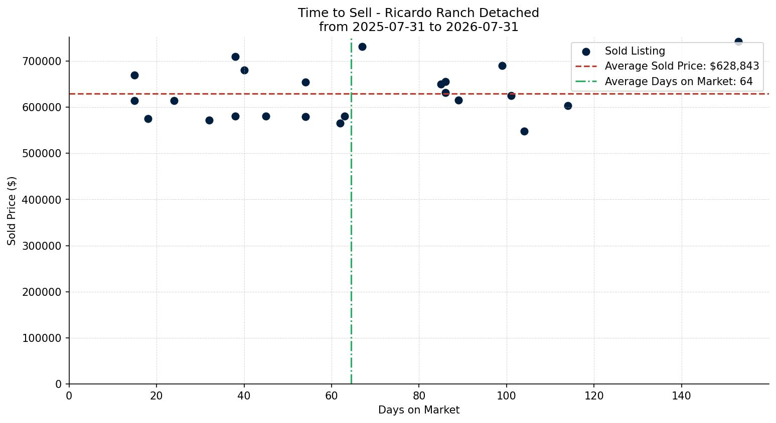 Ricardo Ranch Detached Time to Sell from 2025-07-31 to 2026-07-31