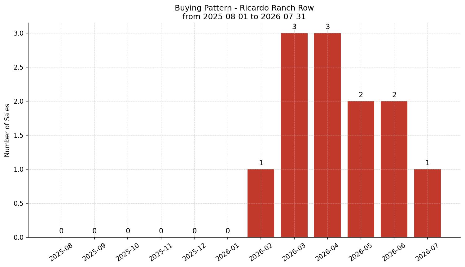 Ricardo Ranch Row/Townhouse Buying Pattern – last 12 months