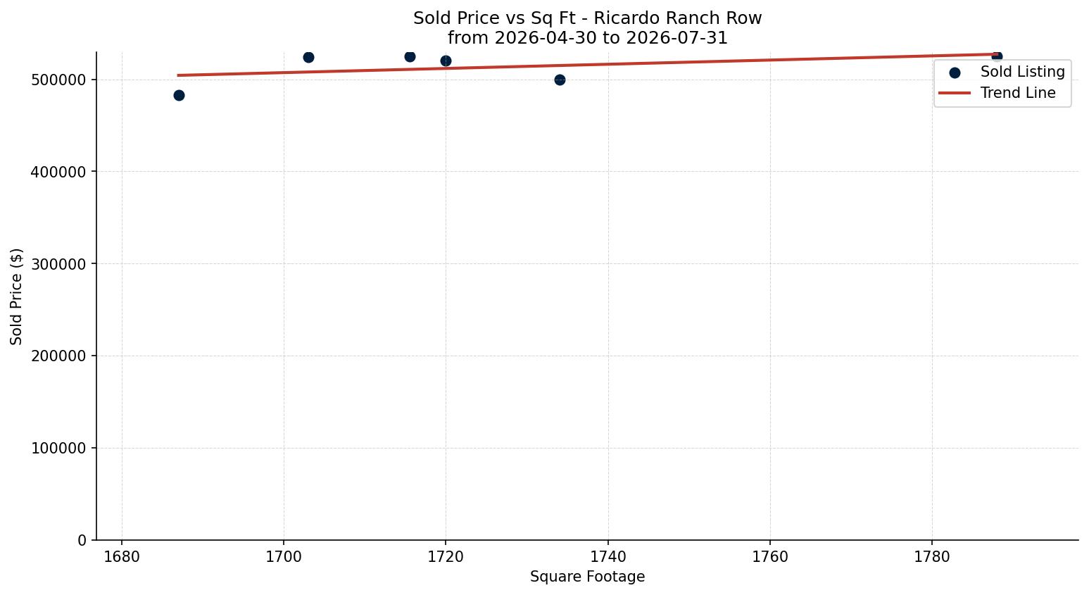 Ricardo Ranch Row/Townhouse Price vs. Square Footage – last 3 months