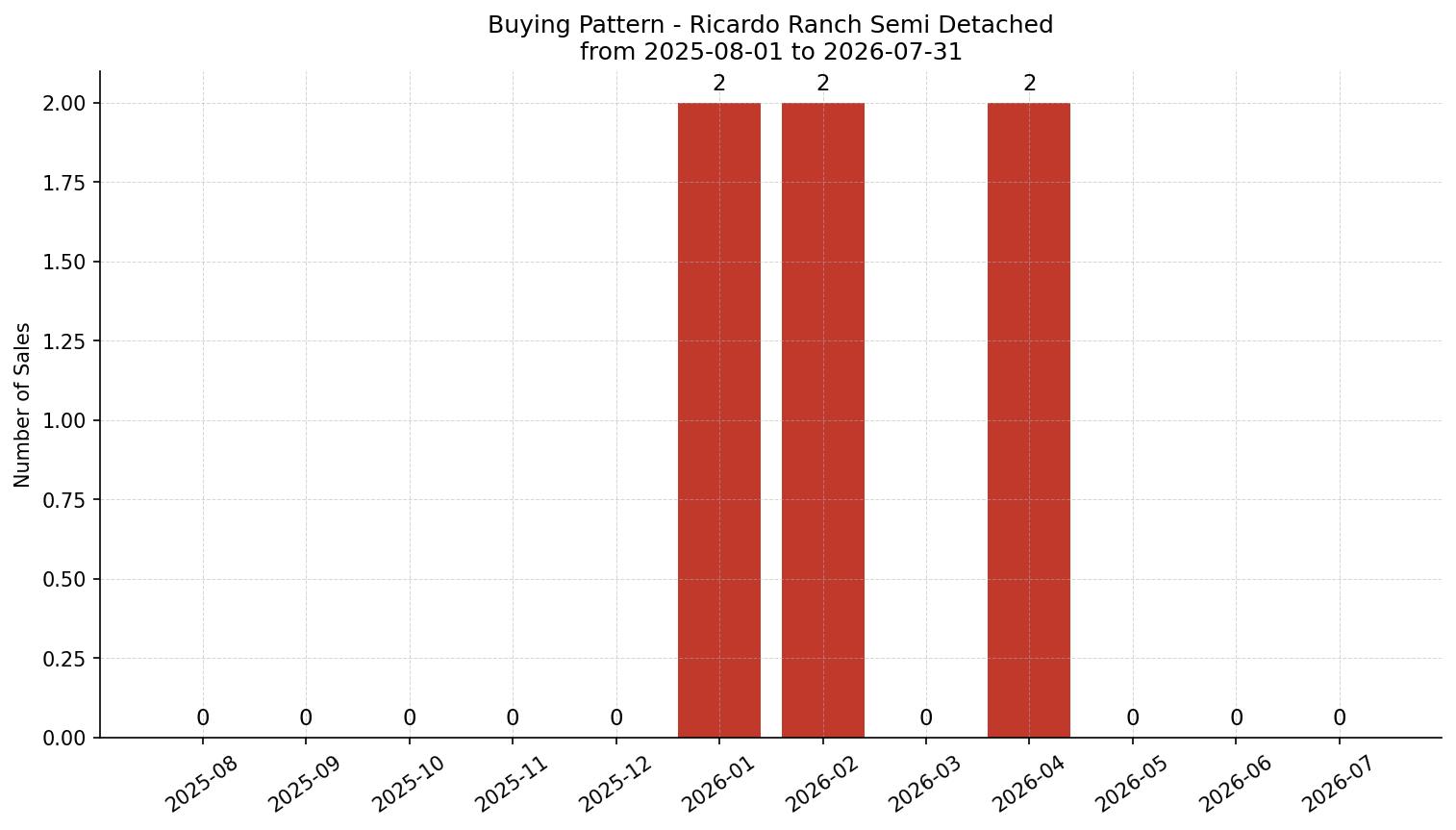 Ricardo Ranch Semi Detached (Half Duplex) Buying Pattern – last 12 months
