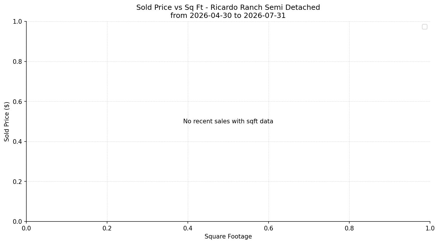 Ricardo Ranch Semi Detached (Half Duplex) Price vs. Square Footage – last 3 months