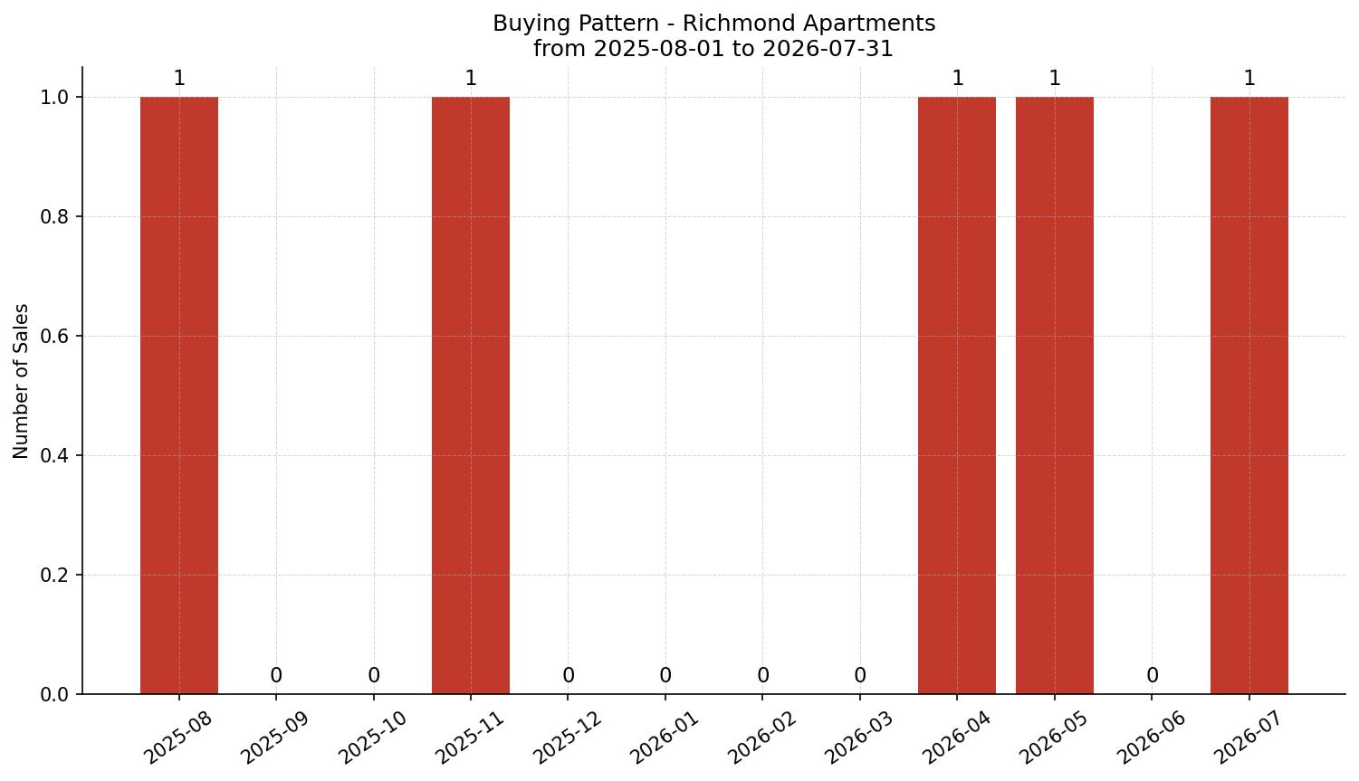 Richmond Apartment Buying Pattern – last 12 months