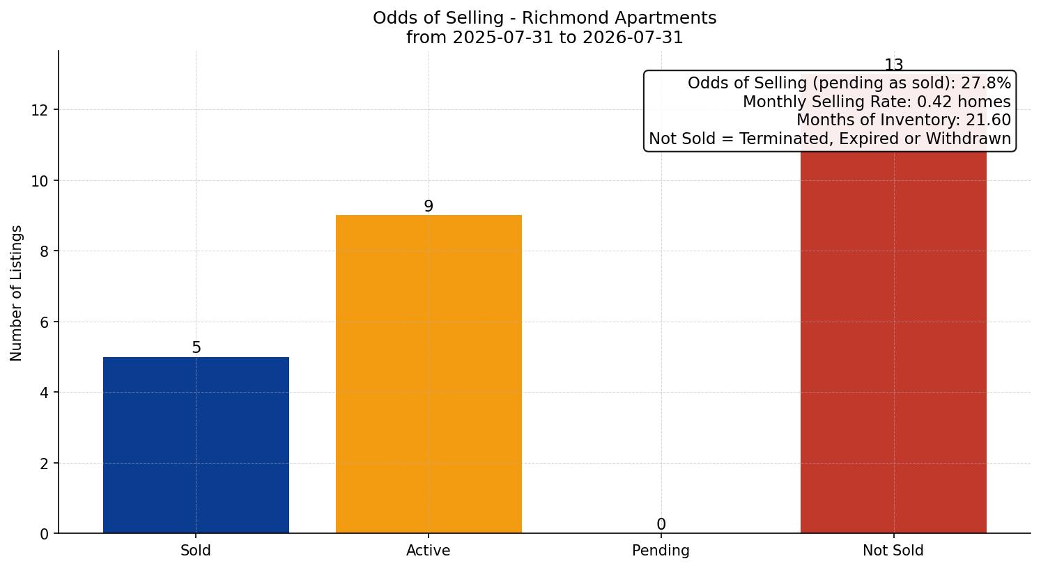 Richmond Apartment Odds of Selling – last 12 months