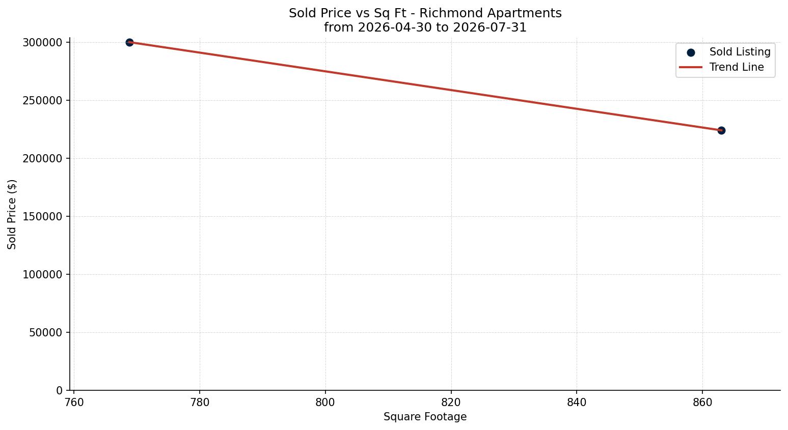 Richmond Apartment Price vs. Square Footage – last 3 months