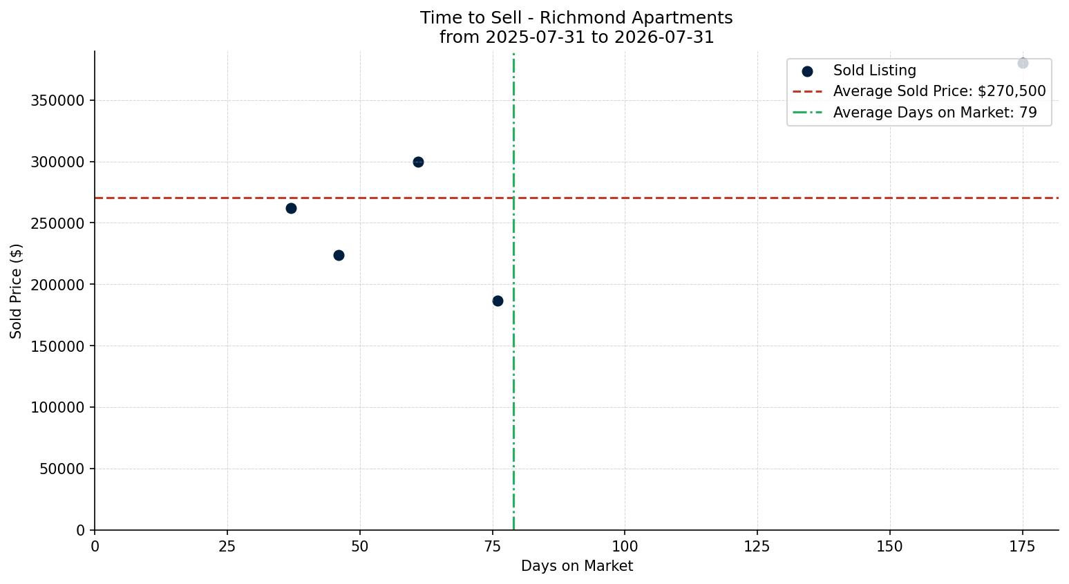 Richmond Apartment Time to Sell from 2025-07-31 to 2026-07-31