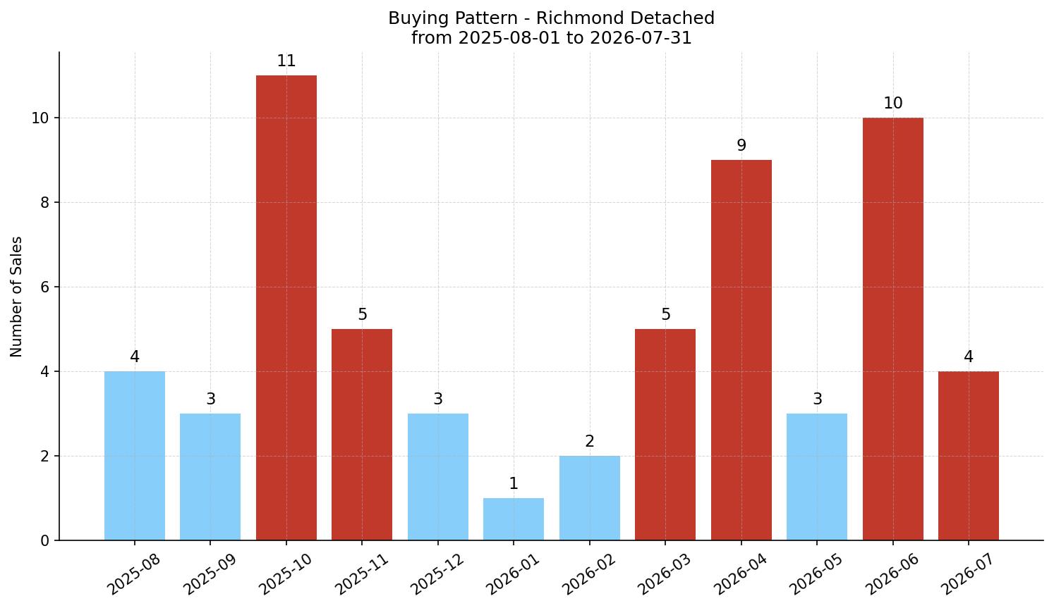 Richmond Detached Buying Pattern – last 12 months
