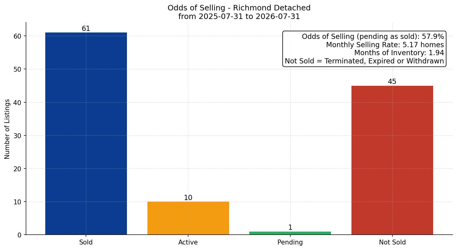 Richmond Detached Odds of Selling – last 12 months