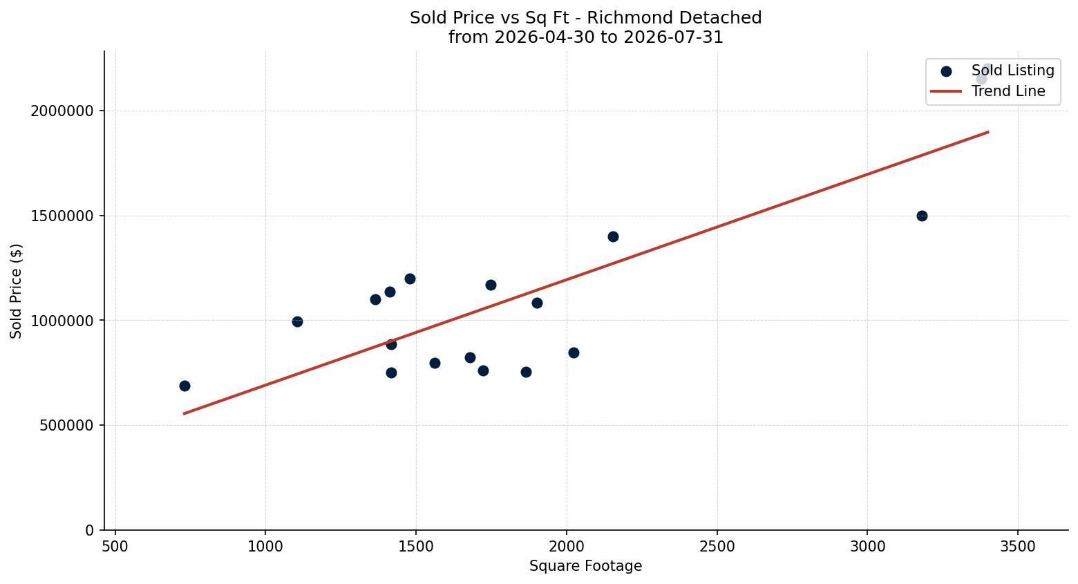 Richmond Detached Price vs. Square Footage – last 3 months