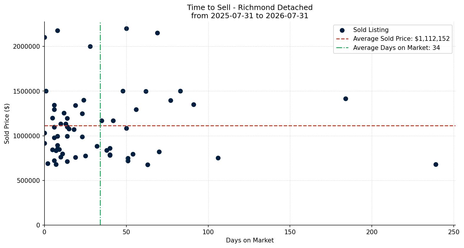 Richmond Detached Time to Sell from 2025-07-31 to 2026-07-31