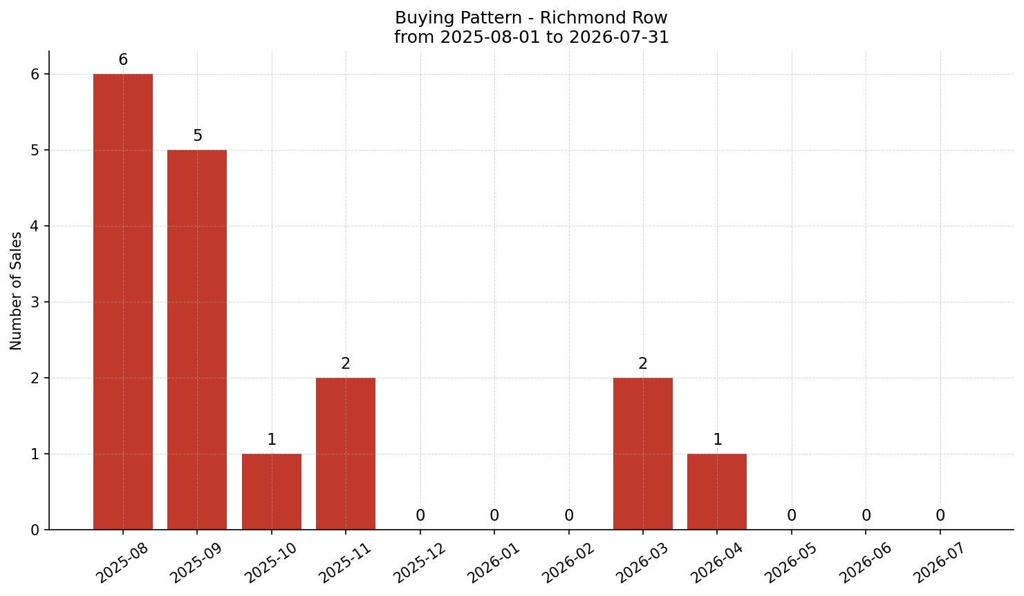 Richmond Row/Townhouse Buying Pattern – last 12 months