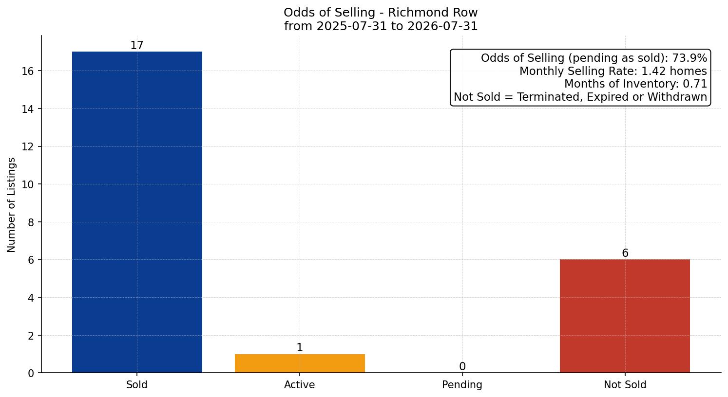 Richmond Row/Townhouse Odds of Selling – last 12 months