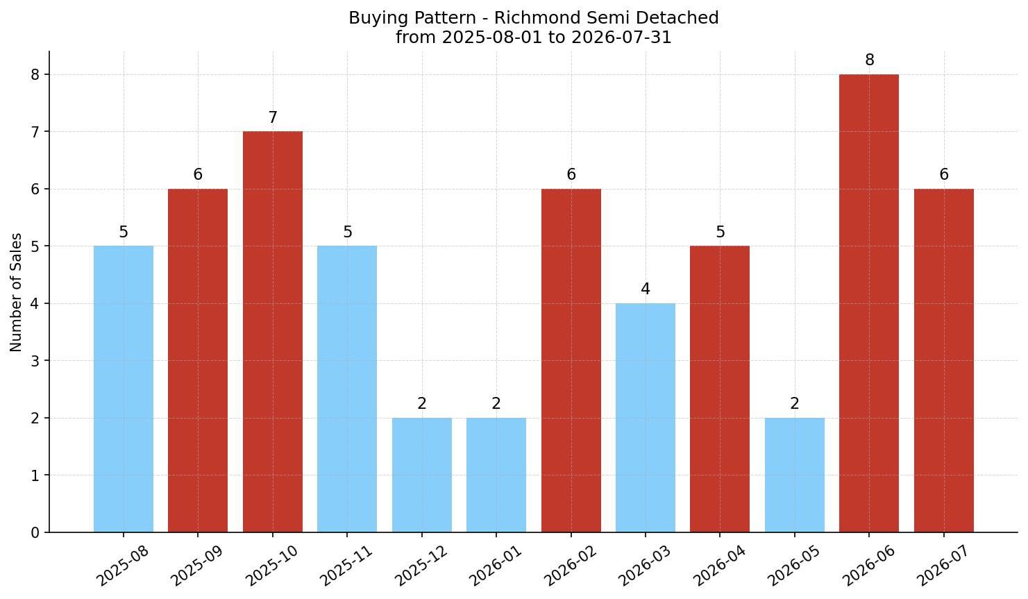 Richmond Semi Detached (Half Duplex) Buying Pattern – last 12 months