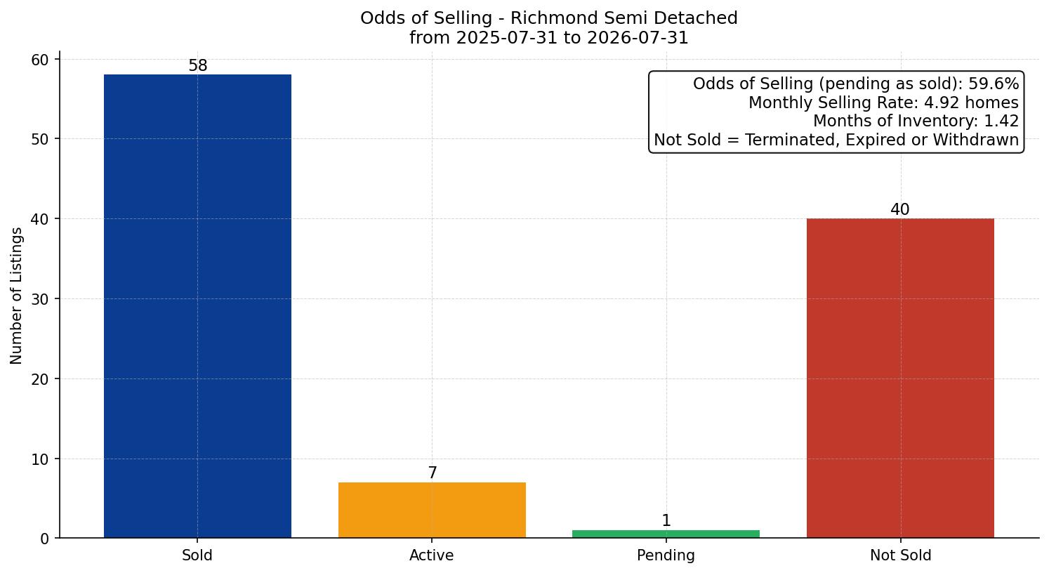 Richmond Semi Detached (Half Duplex) Odds of Selling – last 12 months